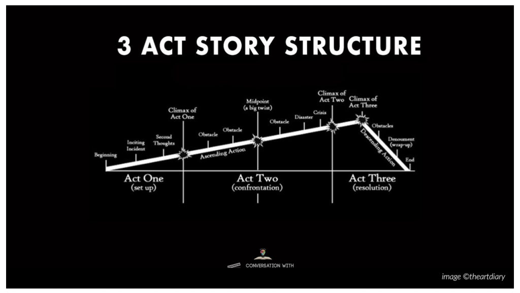 Schéma du storytelling en 3 actes