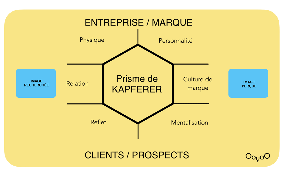 You are currently viewing Le Prisme de Kapferer : votre marque en situation